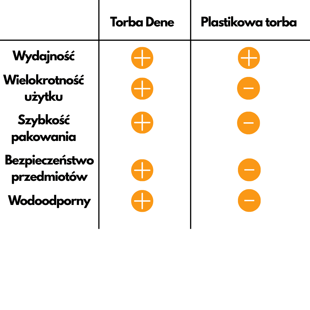 Porównanie z plastikową torbą